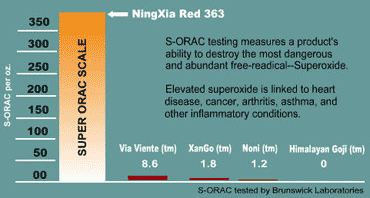 Ning Xia Red - ORAC Scale