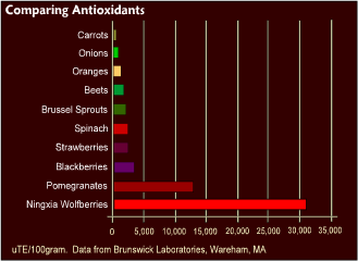 Comparing Antioxidants - Ning Xia Red